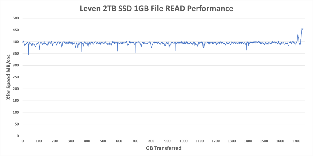 Leven 2TB SSD Copy READ Benchmark