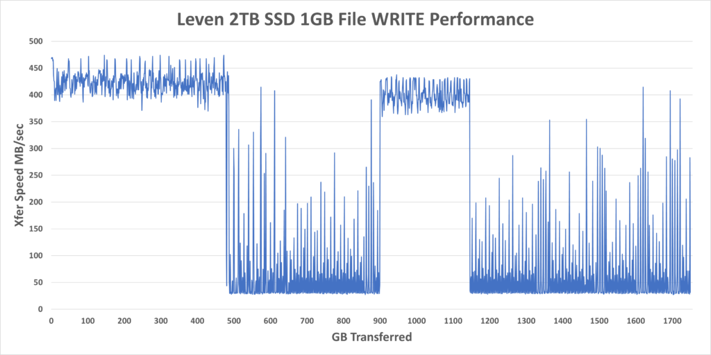 Leven 2TB SSD Copy WRITE Benchmark