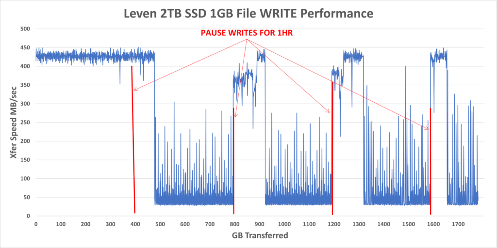 Leven 2TB SSD 1GB Copy WRITE Pause 1HR Bench