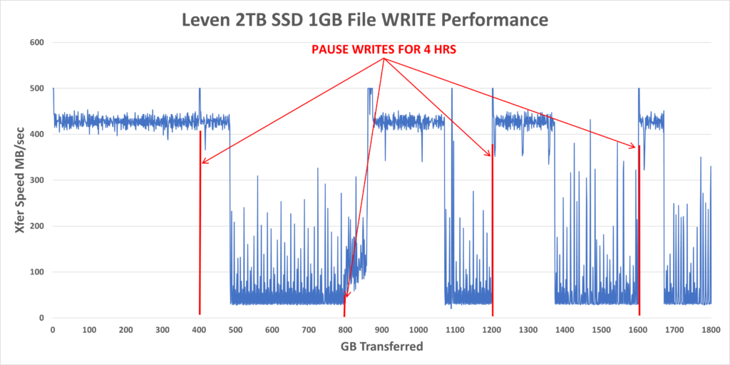 Leven 2TB SSD Copy WRITE Pause 4HR Bench