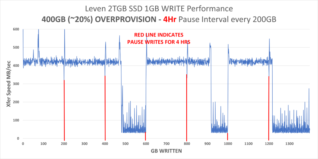 Leven 2TB SSD Copy WRITE 200GB 4HR PAUSE Over-Provision 400GB