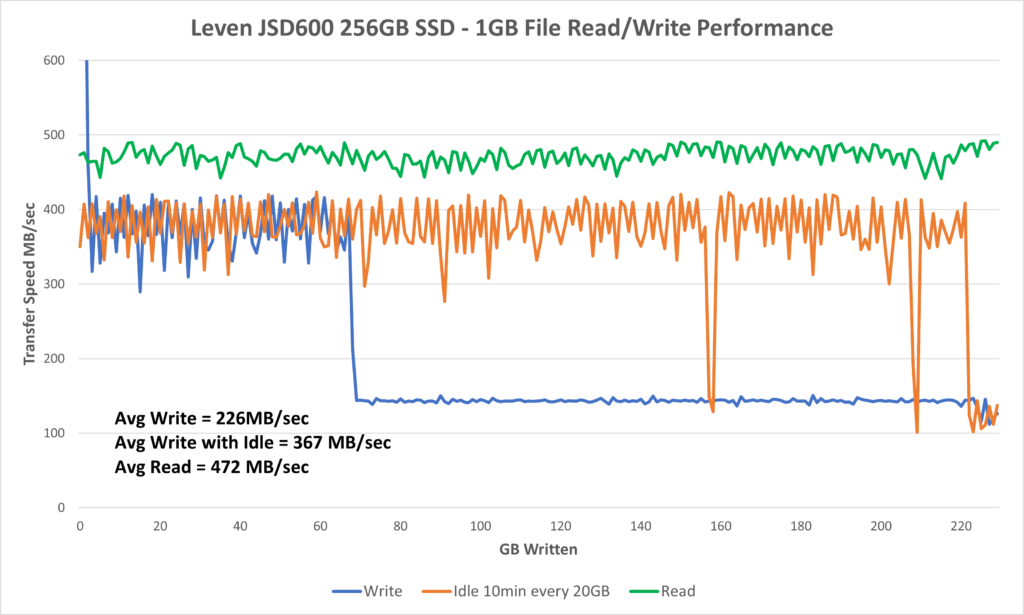 Leven 2.5 SATA SSD - 1GB Read Write Performance