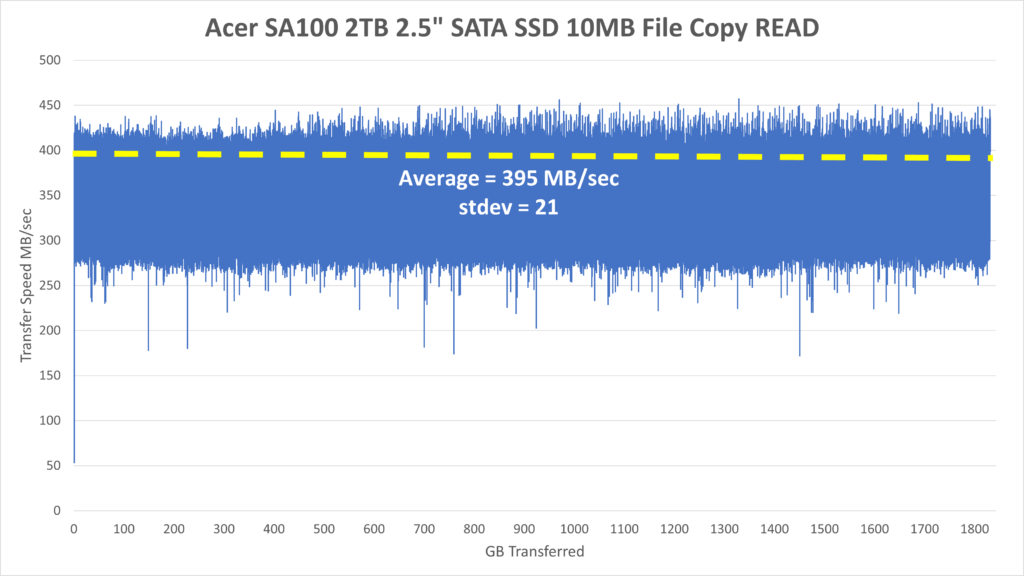Acer SA100 2TB 2.5" SATA SSD - 10MB File READ