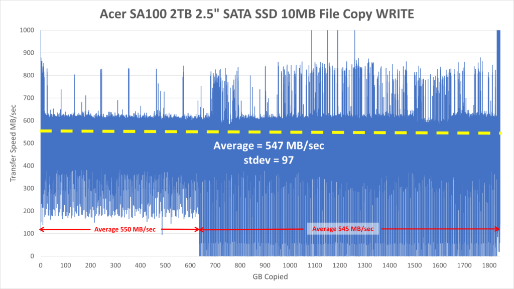 Acer SA100 2TB 2.5" SATA SSD - 10MB File WRITE