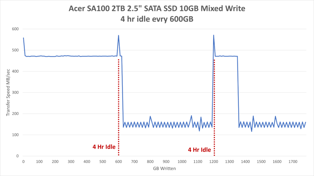 Acer SA100 Mixed Write 600GB 4Hr Idle