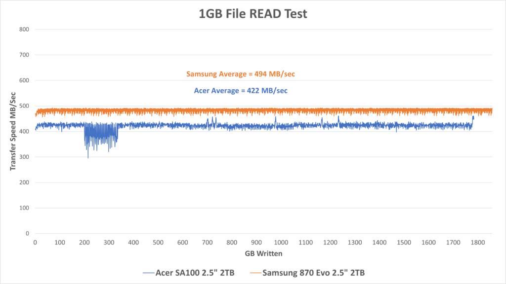Acer SA100 vs Samsung 870 EVO 1GB Read