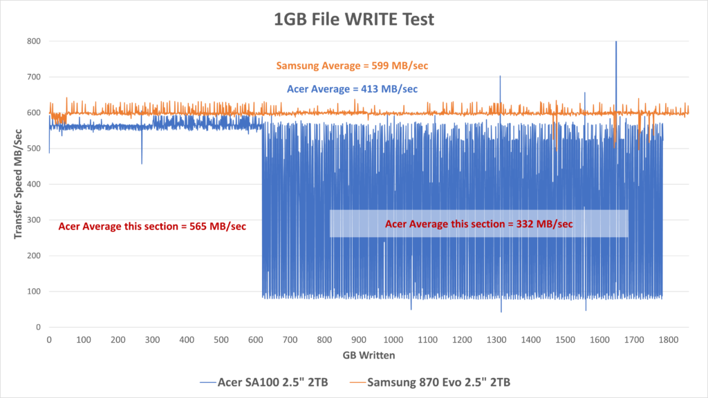 Acer SA100 vs Samsung 870 EVO 1GB Write