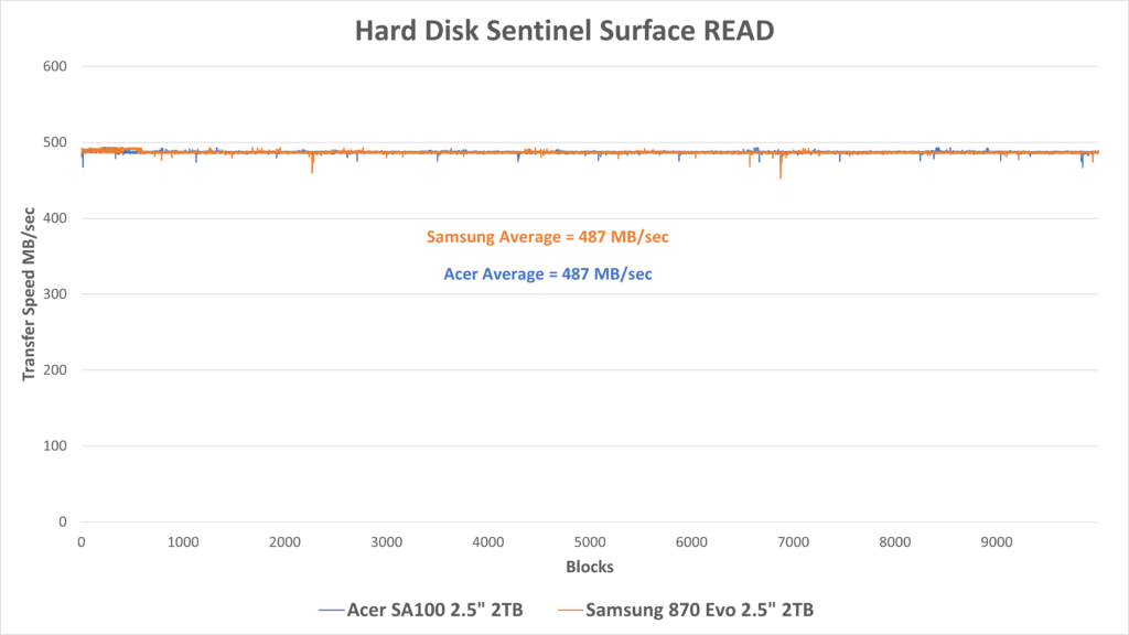 Acer SA100 vs Samsung 870 EVO HD Sentinel Read