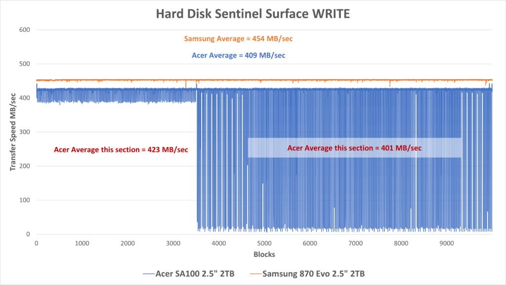 Acer SA100 vs Samsung 870 EVO HD Sentinel Write