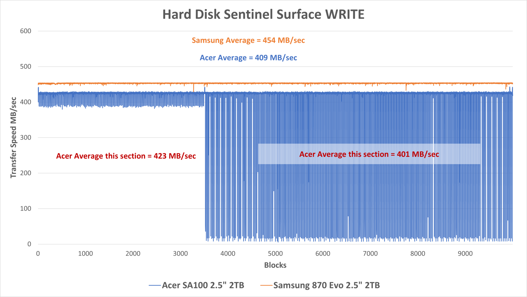Acer SA100 2TB 2.5 inch SATA SSD Review – HTWingNut Tech Blog