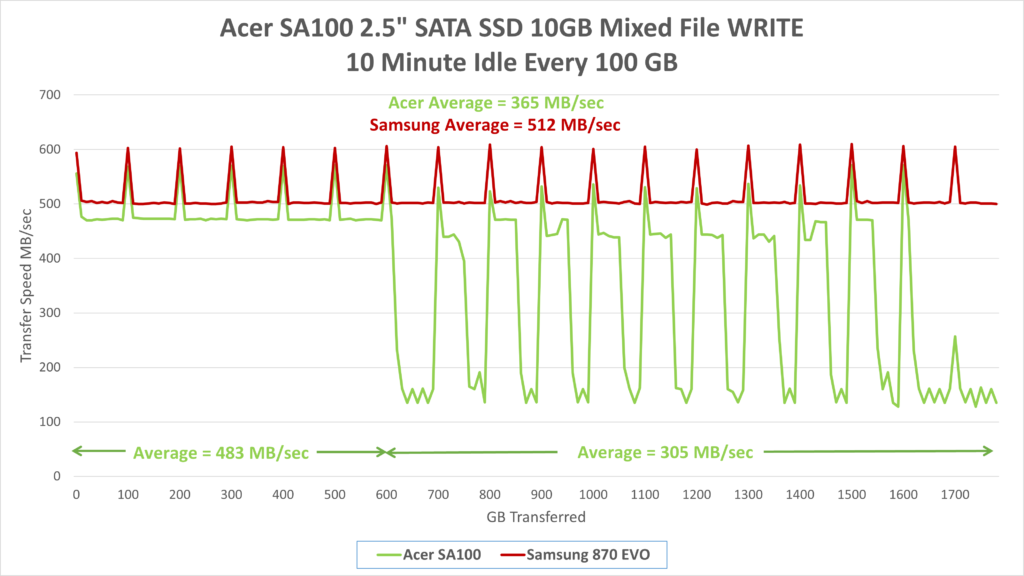 Acer SA100 vs Samsung 870 EVO Mixed Write