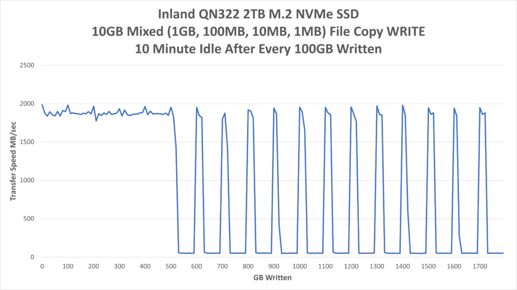Inland QN322 2TB NVMe 10GB Mixed WRITE