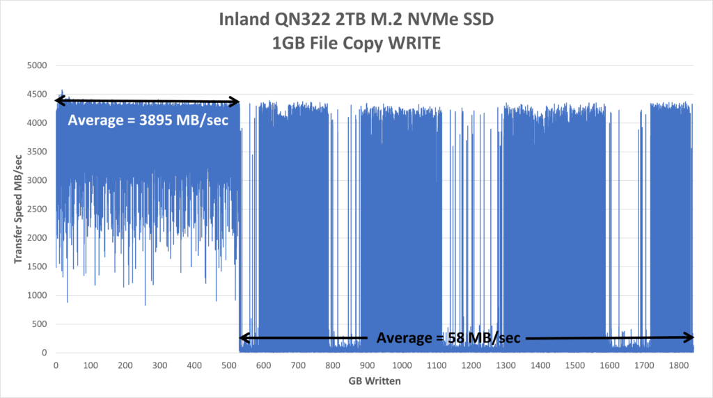 Inland QN322 2TB NVMe 10MB File WRITE
