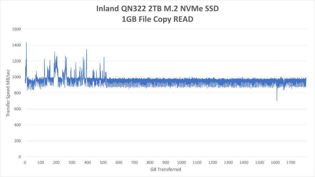 Inland QN322 2TB NVMe 1GB File Copy READ
