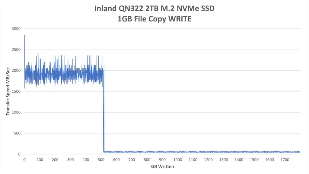 Inland QN322 2TB NVMe 1GB FILE Copy WRITE