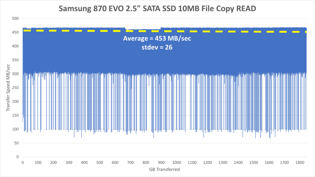 Samsung 870 EVO 2TB 2.5" SATA SSD - 10MB File READ