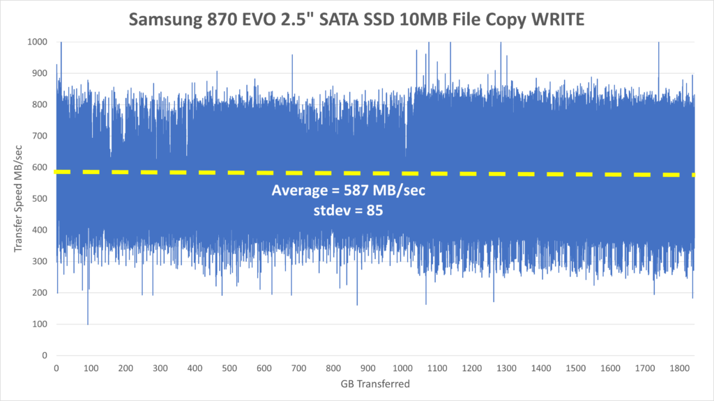 Samsung 870 EVO 2TB 2.5" SATA SSD - 10MB File WRITE