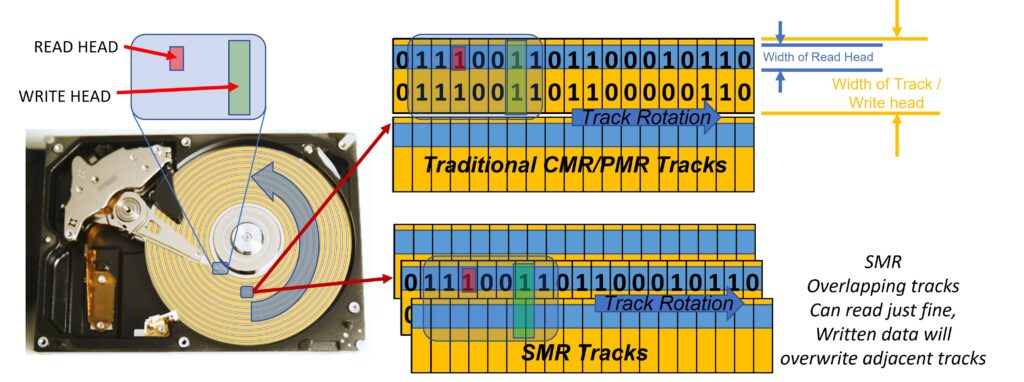 CMR SMR Tracks on HDD